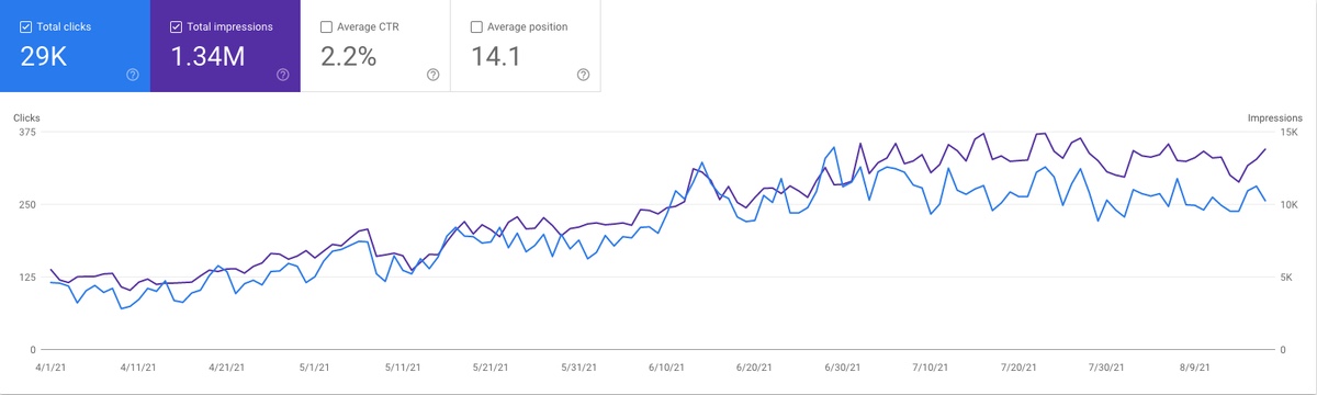 Google Search Console Screenshot showing increased Rankings